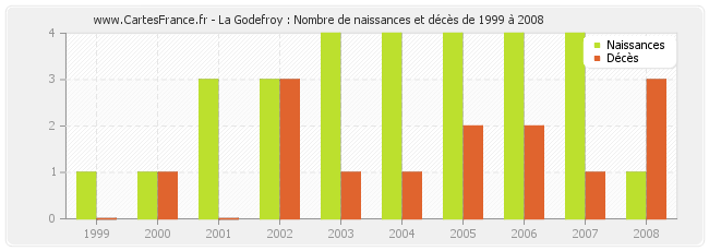 La Godefroy : Nombre de naissances et décès de 1999 à 2008